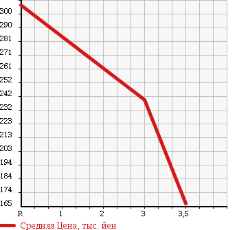 Аукционная статистика: График изменения цены TOYOTA Тойота  TOYOACE Тойо Айс  1996 2000 YY211 в зависимости от аукционных оценок